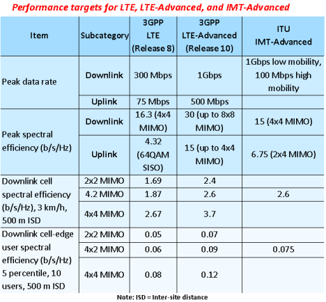 Performance targets for LTE, LTE-Advanced, and IMT-Advanced