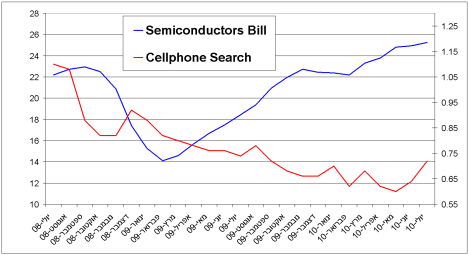 Cellphon Vs Semiconductors