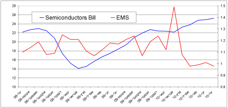 EMS Vs Semiconductors