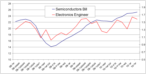 Semiconductors Vs Electronics Engineer