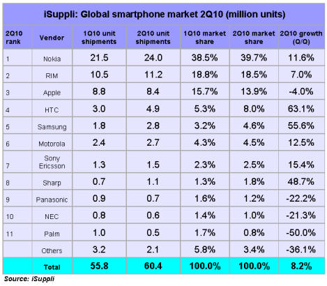 iSuppli smartphone market 2010