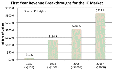 IC Market to Top $300 Billion for First Time in 2013