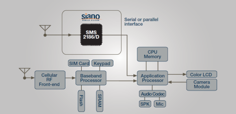 SIANO CHIP MomileTV סמיקונדקטורס ZTE JVP CMMB אלון עירוני
