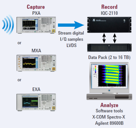 Spectrum management solution from X-COM and Agilent Technologies 