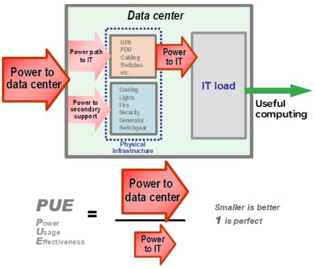 הגורמים המשפיעים על היעילות האנרגטית של מרכז הנתונים