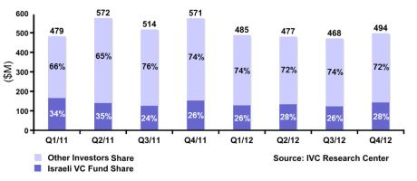 גיוסי ההון של חברות הייטק ברבעונים האחרונים