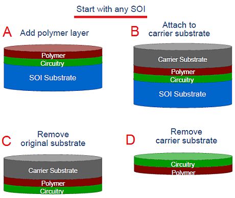ייצור מצע גמיש עבור שבבים בטכנולוגיית Flex